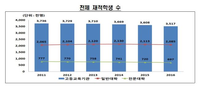 고등교육기관 전체 재적 학생 수 및 일반대학, 전문대학 학생 수. [제공=교육부]