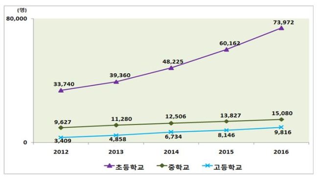학교급별 다문화학생의 수. [출처=교육부]