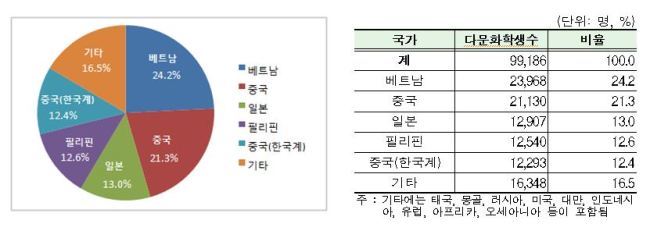 부모의 출신 국가별 다문화학생 비율. [출처=교육부]