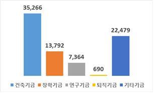 2015년 4년제 사립대 적립금 용도별 현황(단위: 억원) [제공=교육부]