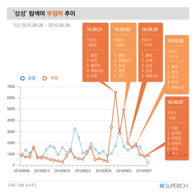 (수정대기)[슈퍼리치]갤노트7 리콜 7일, 삼성일가 자산은 366억원 늘었지만…