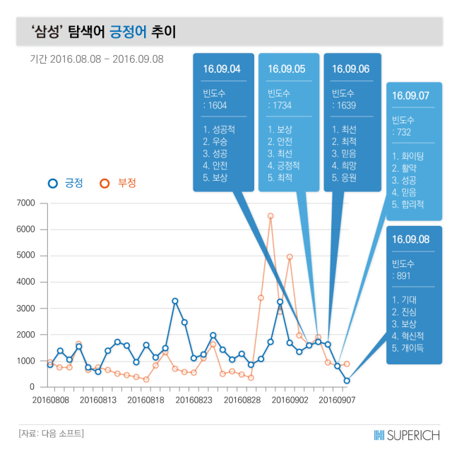 (수정대기)[슈퍼리치]갤노트7 리콜 7일, 삼성일가 자산은 366억원 늘었지만…