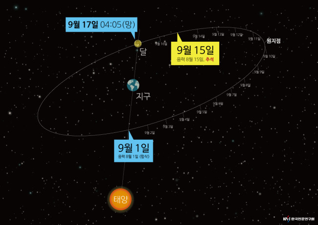 사진=보름달 주기에 대한 원리 [제공=한국천문연구원]