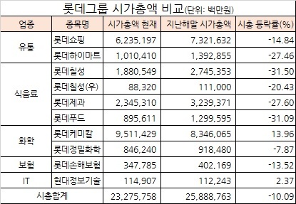 시총으로 본 롯데ㆍ한진그룹株… 롯데케미칼ㆍ대한항공의 ‘빛 바랜 영광’