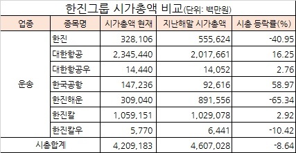 시총으로 본 롯데ㆍ한진그룹株… 롯데케미칼ㆍ대한항공의 ‘빛 바랜 영광’