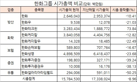 시총으로 본 롯데ㆍ한진그룹株… 롯데케미칼ㆍ대한항공의 ‘빛 바랜 영광’