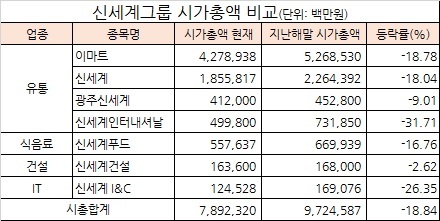 시총으로 본 롯데ㆍ한진그룹株… 롯데케미칼ㆍ대한항공의 ‘빛 바랜 영광’