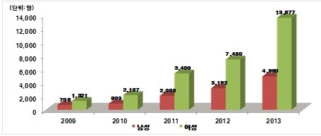 성별 비타민D 결핍 진료 현황 [출처=국민건강보험공단]
성별 비타민D 결핍 진료 현황 [출처=국민건강보험공단]
성별 비타민D 결핍 진료 현황 [출처=국민건강보험공단]