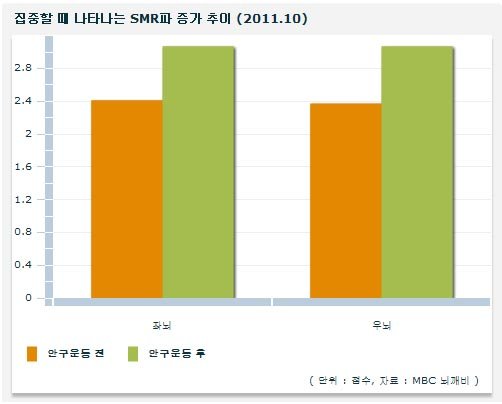 ▲ 눈운동을 하면 집중할 때 발생하는 SMR파 수치가 증가한다