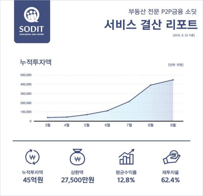 부동산담보 P2P 소딧(SODIT) 서비스 결산 리포트 [자료제공=소딧]
