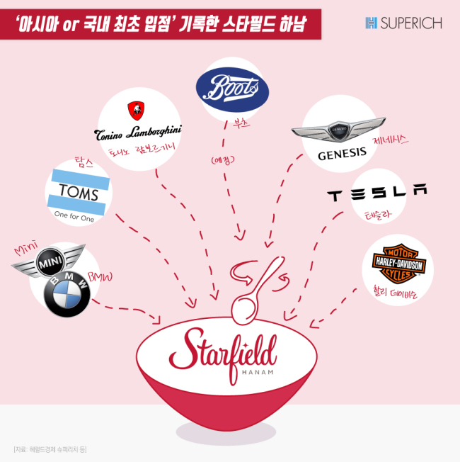 수정중[슈퍼리치]글로벌 ‘별의별 브랜드’ 모인 스타필드 하남