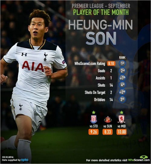 손흥민이 영국 축구 통계사이트가 선정하는 잉글랜드 프리미어리그(EPL) 9월의 선수에 올랐다.
후스코어드닷컴은 3일(현지시간) “손흥민이 EPL 9월의 선수(Premier league player of the month)에 선정됐다”고 밝혔다.
손흥민은 9월 한 달간 스토크시티, 선덜랜드, 미들즈브러 등 3경기에서 4골 1도움을 기록하며 맹활약했다손흥민은 지난 한 달간 8.10의 평균 평점을 얻어 EPL 선수 중 가장 높은 평점을받았다. 이 사이트는 손흥민을 ‘토트넘 에이스’라며 “지난여름 독일로 이적을 거부하고 토트넘에서 주전 경쟁을 벌였고, 성공을 거두고 있다”고 전했다.
함영훈 기자/abc@heraldcorp.com