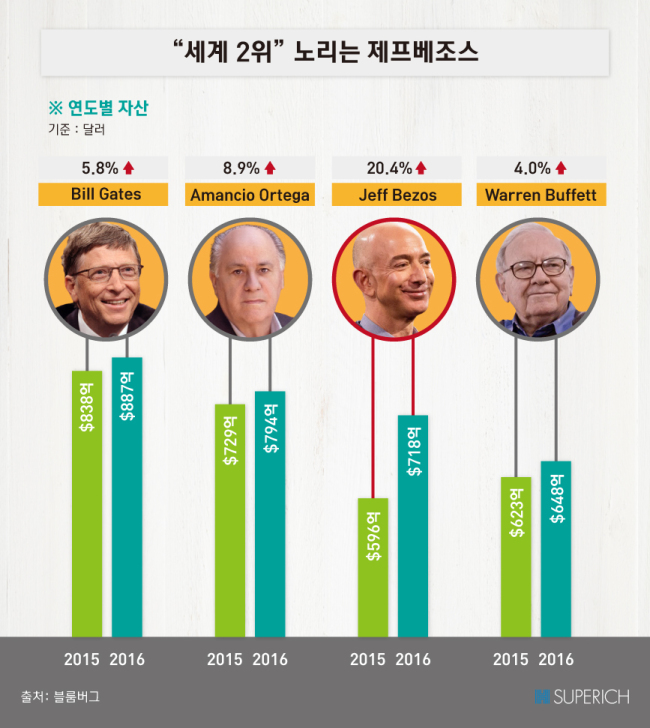 (수정본) [슈퍼리치] 제프 베조스, ‘세계부호 2위’ 넘보기 시작했다