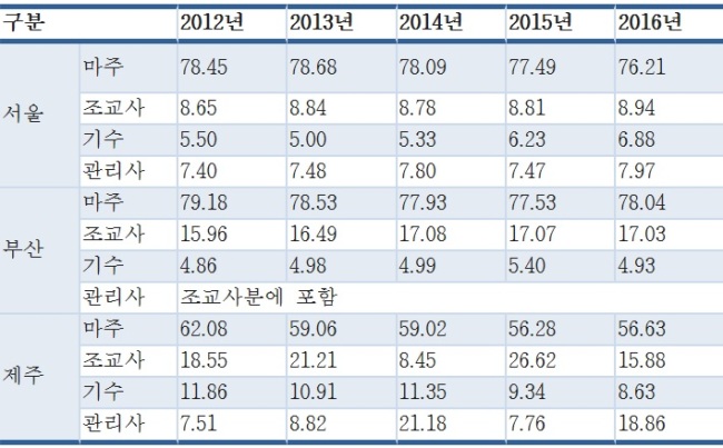 3대 경마장 경마상금 배분구조 [출처=박완주 의원실]