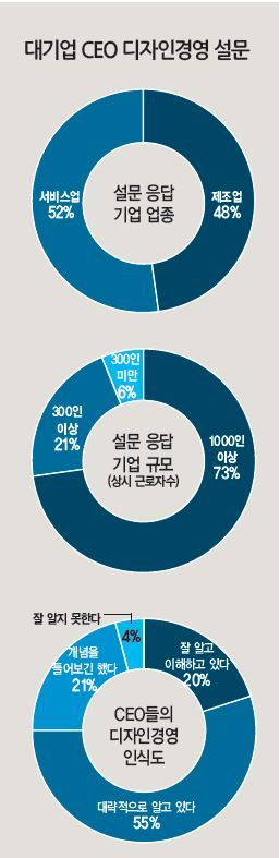 대기업 CEO 73% “디자인경영이 미래기업 핵심전략”