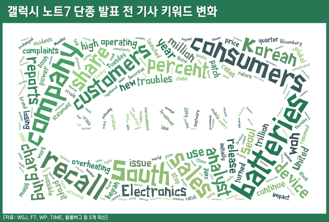 [슈퍼리치]세계의 미디어-투자자-소비자는  ‘갤노트7’ 단종사태를 어떻게 보고 있나?