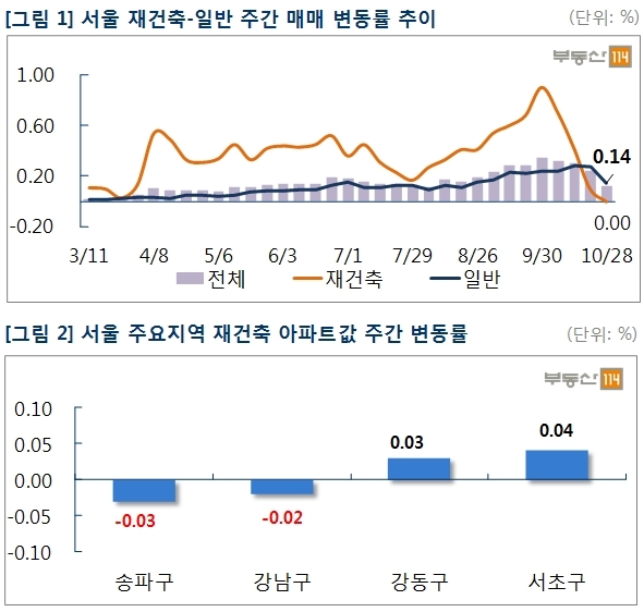 ［113 부동산 대책④］강남권 재건축 시장 해빙기 오나…11월 분양단지는 ‘찬물’