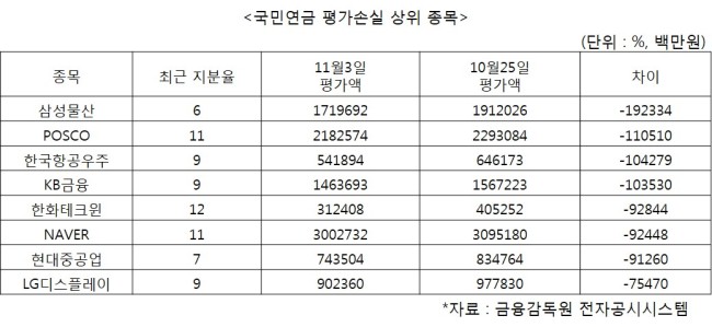 ‘최순실 파문’에 국민연금 2조 날렸다