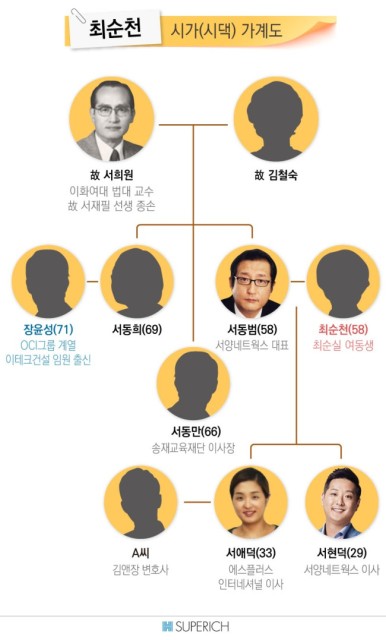 [슈퍼리치]OCI그룹 혼맥으로 얽힌 최순천家와 박근혜