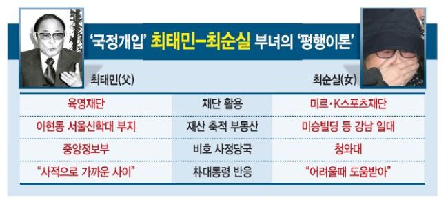 재단통한 비리·富축적·이권개입… 최태민-최순실 대물림 ‘평행이론’