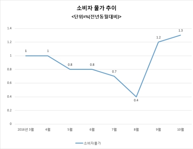 통계청이 발표한 지난 10월 소비자물가지수의 전년동기대비 상승률은 1.3%, 소비자들이 주로 구입하는 품목 142개를 뽑아 가격을 반영하는 생활물가지수의 경우는 소비자물가지수보다 낮은 1.0% 성장하는 데 그쳤다. 최근 6개월간 소비자물가지수와 생활물가지수 모두 0~1%대의 낮은 성장률을 기록하고 있다. (사진=헤럴드경제DB)