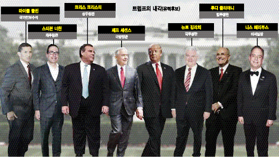 도널드 트럼프 미국 대통령 당선인의 차기 행정부 내각 하마평이 벌써부터 오르내리고 있다. 제프 세션스 상원의원과 뉴트 깅리치 전 하원의장 등 트럼프 당선인의 핵심 측근 그룹이 대거 내각에 기용될 것으로 전해지고 있다. 하지만 이들은 모두 조지 W. 부시 정권 시대의 신보수주의(네오콘) 인물들이거나 월가의 금융자본가라는 비판을 받고 있다. 게다가 많은 전문가들이 대선 당시 ‘네버 트럼프’(트럼프 저지운동)에 가담해 트럼프 당선인측이 내각 구성에 어려움을 겪고 있는 것으로 전해졌다. 사진은 트럼프 행정부에 참여할 것으로 전망되는 유력 후보들이다.