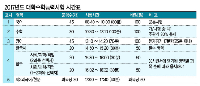 2017학년도 대학수학능력시험이 엿새 앞으로 다가온 가운데 입시 전문가들은 새로운 문제를 풀기보다는 그동안 봐왔던 교재와 정리노트 등을 통해 부족한 부분을 점검하는 전략이 필요하다고 조언했다. 사진은 지난달 배화여고 학생들이 수능 전 마지막 전국연합학력평가를 앞두고 과목별 점검을 하는 모습.
박현구 기자/phko@heraldcorp.com