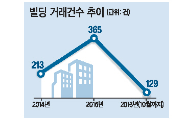 저금리에 힘입어 최근 1~2년간 빌딩 거래가 활발했다. 이 분위기가 내년에도 이어질 수 있을지는 미지수다. 소위 ‘트럼프 쇼크’를 비롯해 국내외 경제 상황에 변수들이 많기 때문이다. 사진은 크고 작은 빌딩이 밀집한 서울 강남구 일대.  [헤럴드경제DB]