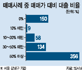 저금리에 힘입어 최근 1~2년간 빌딩 거래가 활발했다. 이 분위기가 내년에도 이어질 수 있을지는 미지수다. 소위 ‘트럼프 쇼크’를 비롯해 국내외 경제 상황에 변수들이 많기 때문이다. 사진은 크고 작은 빌딩이 밀집한 서울 강남구 일대.  [헤럴드경제DB]