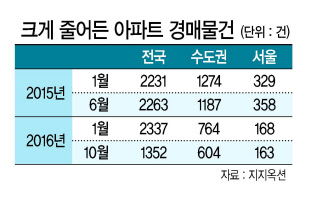 경매시장에서 아파트 매물을 찾아보기 어렵다. 실제 경매법정에 신규 물건으로 등장하는 아파트는 지난해 초에 비해서 절반 수준으로 줄었다. 내년 상반기까진 이런 상황이 이어질 것으로 보인다. 사진은 아파트가 밀집한 서울 노원구.    이상섭 기자/babtong@