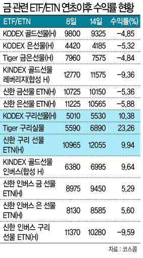 <구리 수요로 경기판단>