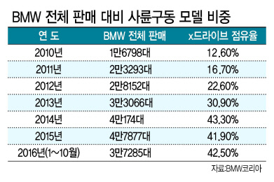 사륜구동 SUV인 BMW ‘x드라이브 M50d’가 오프로드를 달리는 모습(왼쪽)과  전시되고 있는 메르세데스-벤츠 ‘더 뉴 GLS’ 모습.  [사진제공=BMW코리아, 메르세데스-벤츠코리아]