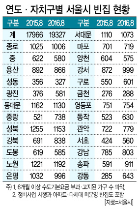 서울시의 빈집이 늘면서 주거취약계층을 위한 활용에 대한 필요성이 높아지고 있다. 서울시는 ‘빈집 살리기’ 프로젝트를 진행하고 있지만, 가시적인 성과를 거두지 못하고 있는 실정이다. 전문가들은 관련 데이터를 구축해 선정 대상을 늘리고 전문업체와 공동사업을 확대해야 한다고 조언한다. 사진은 노원구 상계역 일대 모습.   이상섭 기자/babtong@