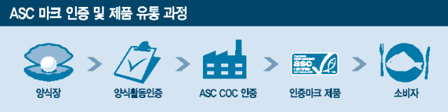 한국 최초 ASC 인증을 준비하는 청산바다의 위지연(오른쪽) 대표가 윤세웅 세계자연기금 한국본부(WWF-Korea) 대표와 파트너십 체결을 하고 있다.