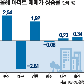 부산의 분양시장과 일반 주택시장은 올해 내내 상승세를 이어가고 있다. 건설사들은 12월까지 수천가구를 추가로 분양할 예정이다. “당분간은 이어질 것”이라는 긍정적인 전망이 나오는 가운데, 부산 주택시장의 과열도 잡아야 한다는 목소리도 제기된다.    [헤럴드경제DB]