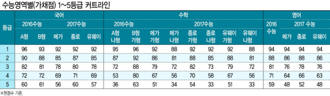 ‘몇점 나왔을까.’ 수능 시험이 끝난후 18일 압구정고등학교 고3 수험생들이 학교에 나와 삼삼오오 시험결과를 가채점하며 진학을 고민하고 있다. 정희조 기자/checho@heraldcorp.com