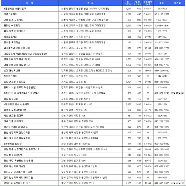 11월 넷째주 32곳에서 견본주택 개관…청약은 1900여가구 뿐