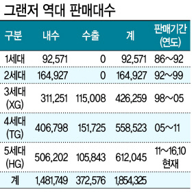 2세대 뉴 그랜저