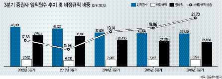 감원이 예고된 여의도 증권가.