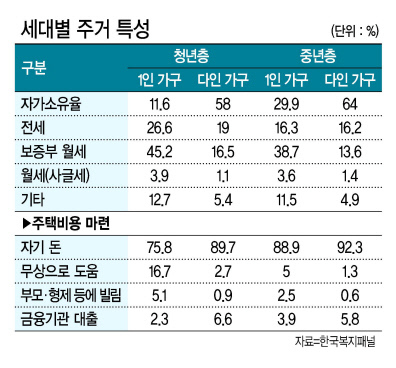 서울시가 역세권 2030 청년주택을 준월세 주택으로 운영하겠다고 밝혔지만, 현실의 괴리는 크다. 실제 청년층 1인가구가 부담하는 주거비는 크게 낮아서다. 업계와 정치권에서는 청년층이 부담할 수 있는 현실적인 임대료를 책정해야 한다고 입을 모은다.   [헤럴드경제DB]
