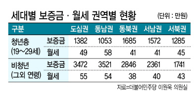 서울시가 역세권 2030 청년주택을 준월세 주택으로 운영하겠다고 밝혔지만, 현실의 괴리는 크다. 실제 청년층 1인가구가 부담하는 주거비는 크게 낮아서다. 업계와 정치권에서는 청년층이 부담할 수 있는 현실적인 임대료를 책정해야 한다고 입을 모은다.   [헤럴드경제DB]