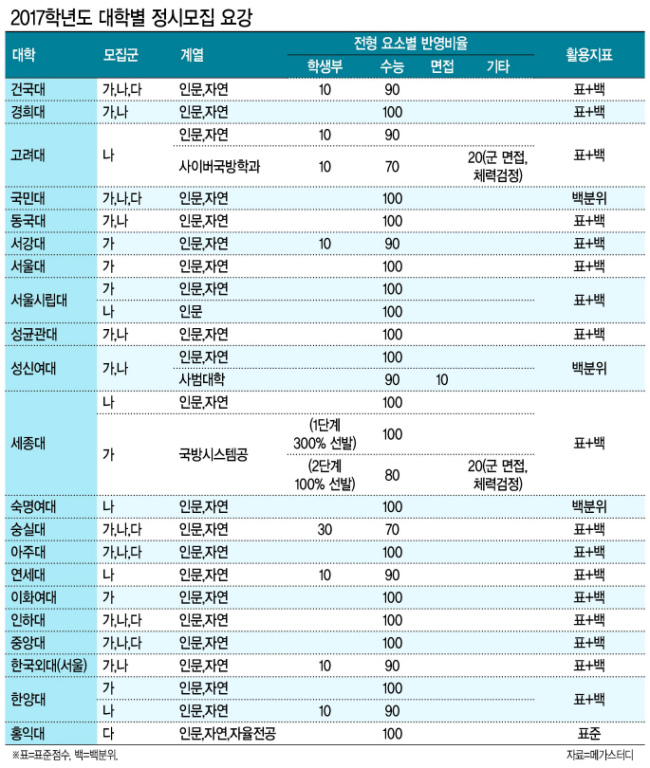 2017학년도 대학수학능력시험이 6년 만의 ‘불수능’이라는 평가를 받고 있는 가운데 입시 전문가들은 대학별 영역별 가중치, 가산점, 활용지표 등을 꼼꼼히 확인해 자신에게 맞는 정시 지원 전략을 세워야 한다고 조언하고 있다. 사진은 정시 합격전략 설명회에 참석한 수험생과 학부모들.      [연합뉴스]