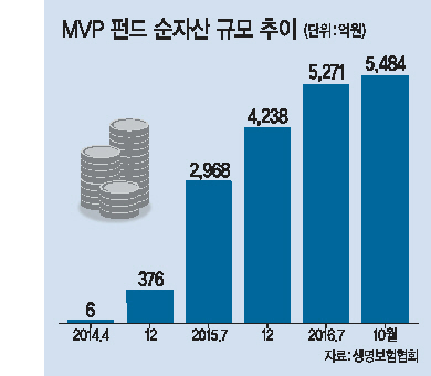 미래에셋생명 변액보험 펀드인 MVP펀드는 자산운용 전문가집단이 1년에 4회 시장상황에 따라 자산 리밸런싱을 해 준다는 점이 고객들의 큰 호응을 얻고 있다.