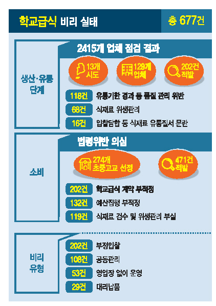 최근 SNS에서 화제가 되고 있는 파주 세경고등학교의 급식모습.다른 학교와 비슷한 단가로 학생들에게 식사를 제공하지만 탄두리 치킨에 치즈폭립 등 김민지 영양사의 발품으로 ‘놀라운 메뉴’를 제공하고 있다.  안훈 기자/rosedale@heraldcorp.com
