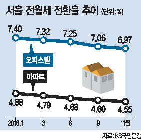 전국적으로 전월세 전환율이 매달 하락세를 보이고 있지만, 1일가구 세입자 등 임차인들의 월세 부담은 여전하다. 사진은 강서구 화곡동 주택가 모습.    이상섭 기자/babtong@heraldcorp.com