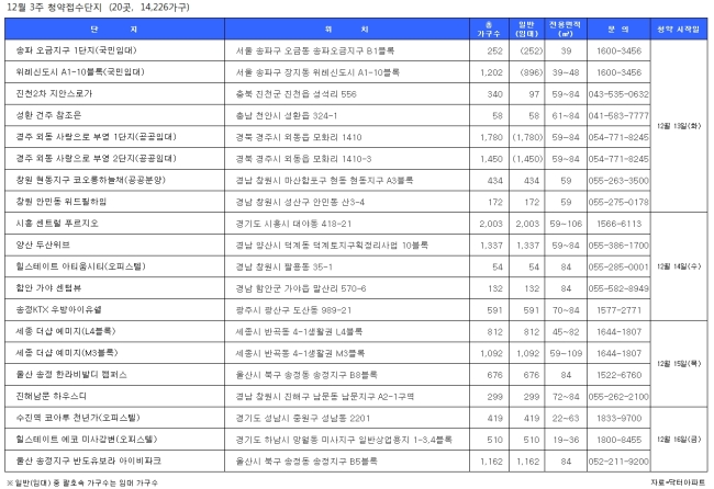 셋째주 '분양 함박눈'이 내린다…20곳 1만4226가구 - 헤럴드경제