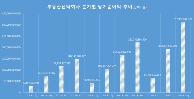 [자료=한국금융투자협회]