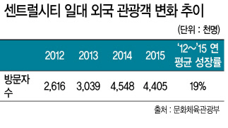 면세점 신규 특허 유치에 나선 신세계디에프는 서초구 반포로의 센트럴시티에 1만3350㎡(약 4100평) 규모로 제 2의 시내면세점을 조성해 ‘문화ㆍ예술ㆍ관광의 허브’로 키운다는 계획이다. 사진은 센트럴시티 전경. [사진제공=신세계디에프]