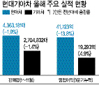 정몽구 현대차그룹 회장이 지난 9월 미국 자동차 시장을 점검하는 모습.  [사진제공=현대차그룹]