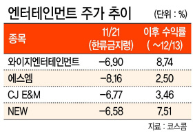 와이지엔터테인먼트의 간판 아이돌그룹 빅뱅(위)과 CJ E&M의 드라마 ‘도깨비’.